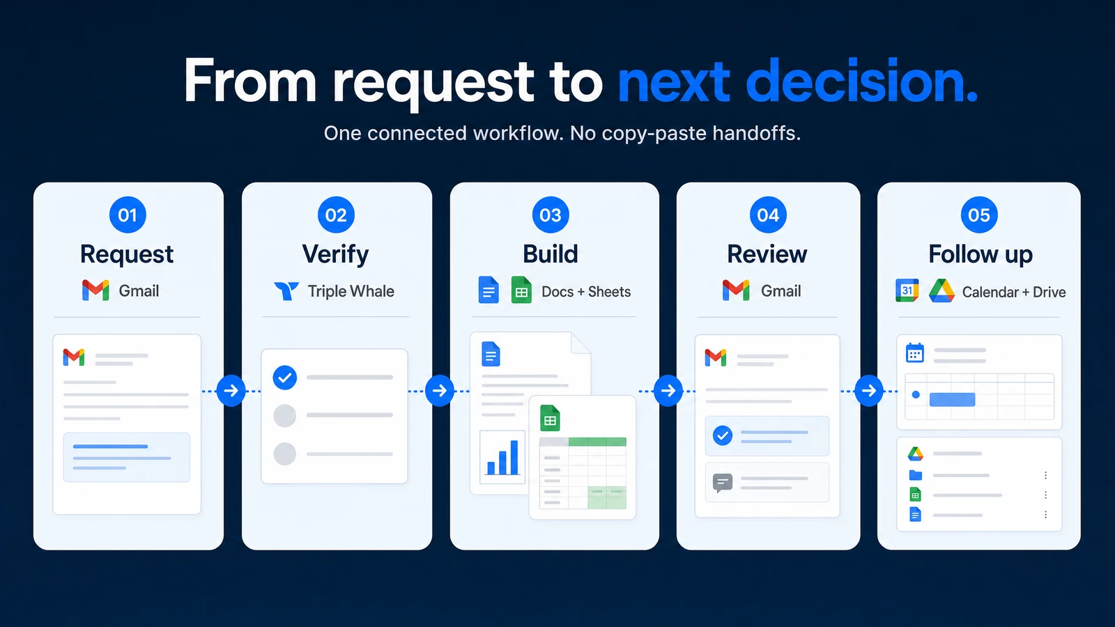 Five-step Google Connectors workflow from a Gmail request through Triple Whale verification, Docs and Sheets output, a reviewed Gmail response, and Calendar and Drive follow-up